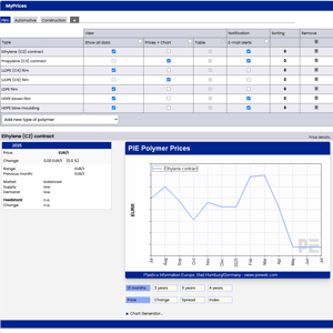 Polymer Prices Dashboard