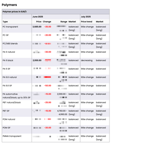 Polymer Prices
